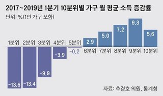 韓国経済：ムン・ジェインの2年間で上下格差がとてつもなく拡がっていた……これはひどい